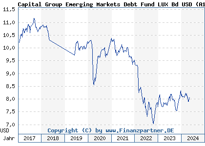 Chart: Capital Group Emerging Markets Debt Fund LUX Bd USD (A1C3Q6 LU0533022629)