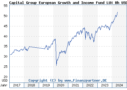 Chart: Capital Group European Growth and Income Fund LUX Bh USD (A14RTC LU1217766424)