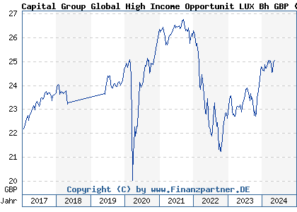 Chart: Capital Group Global High Income Opportunit LUX Bh GBP (A1H59Q LU0579955211)