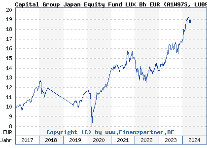 Chart: Capital Group Japan Equity Fund LUX Bh EUR (A1W97S LU0939052618)