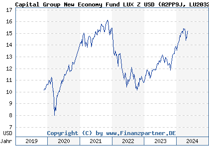 Chart: Capital Group New Economy Fund LUX Z USD (A2PP9J LU2032731189)
