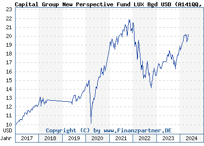 Chart: Capital Group New Perspective Fund LUX Bgd USD (A141QQ LU1295552464)