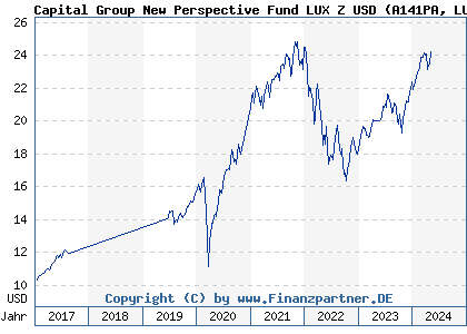 Chart: Capital Group New Perspective Fund LUX Z USD (A141PA LU1295555210)
