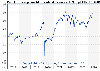 Chart: Capital Group World Dividend Growers LUX Bgd EUR (A1W2W1 LU0939074422)