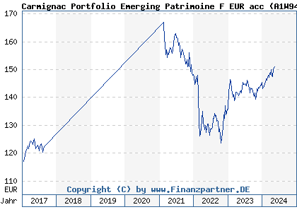 Chart: Carmignac Portfolio Emerging Patrimoine F EUR acc (A1W943 LU0992631647)