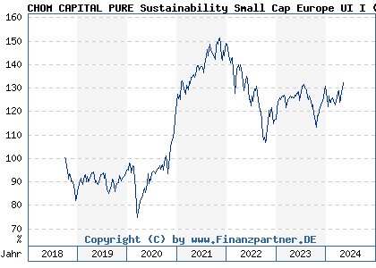 Chart: CHOM CAPITAL PURE Sustainability Small Cap Europe UI I (A2JF7P DE000A2JF7P0)