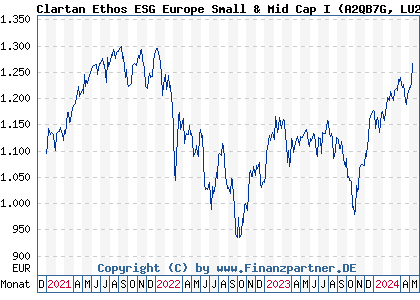 Chart: Clartan Ethos ESG Europe Small & Mid Cap I (A2QB7G LU2225829469)