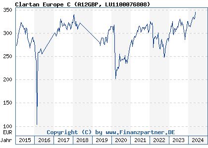 Chart: Clartan Europe C (A12GBP LU1100076808)