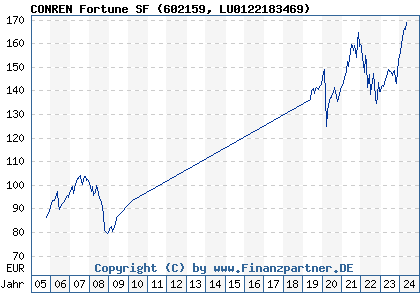 Chart: CONREN Fortune SF (602159 LU0122183469)