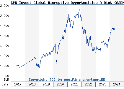 Chart: CPR Invest Global Disruptive Opportunities A Dist (A2DHML LU1530899654)