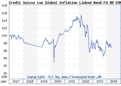 Chart: Credit Suisse Lux Global Inflation Linked Bond Fd BH EUR (A2AG52 LU0458988069)