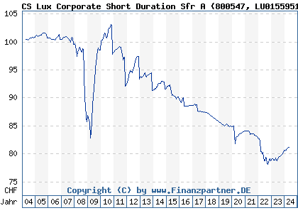 Chart: CS Lux Corporate Short Duration Sfr A (800547 LU0155951675)
