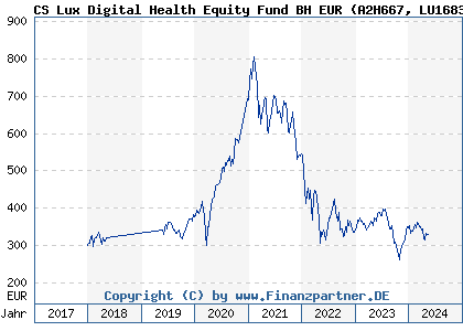 Chart: CS Lux Digital Health Equity Fund BH EUR (A2H667 LU1683285321)