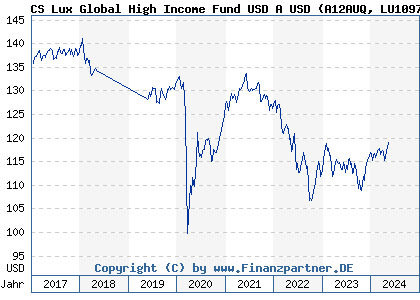 Chart: CS Lux Global High Income Fund USD A USD (A12AUQ LU1097743329)