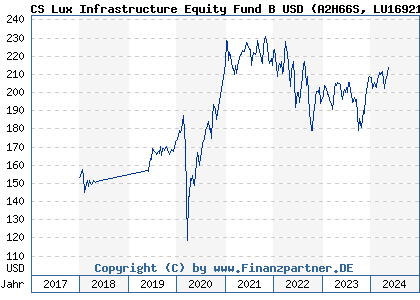 Chart: CS Lux Infrastructure Equity Fund B USD (A2H66S LU1692116392)