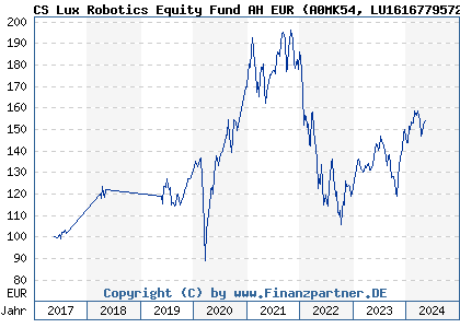 Chart: CS Lux Robotics Equity Fund AH EUR (A0MK54 LU1616779572)