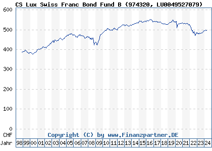 Chart: CS Lux Swiss Franc Bond Fund B (974320 LU0049527079)