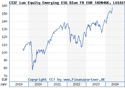 Chart: CSIF Lux Equity Emerging ESG Blue FB EUR (A2N46K LU1815002636)
