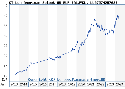 Chart: CT Lux American Select AU EUR (A1JVKL LU0757425763)