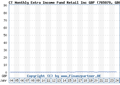 Chart: CT Monthly Extra Income Fund Retail Inc GBP (765979 GB0008370826)