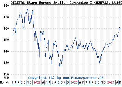 Chart: DIGITAL Stars Europe Smaller Companies I (A2DVJ2 LU1651323351)