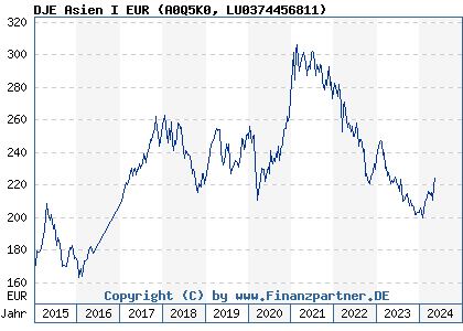 Chart: DJE Asien I EUR (A0Q5K0 LU0374456811)