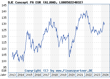 Chart: DJE Concept PA EUR (A1J8MD LU0858224032)