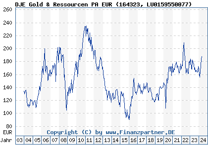 Chart: DJE Gold & Ressourcen PA EUR (164323 LU0159550077)