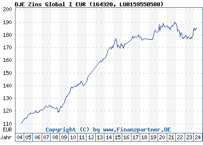 Chart: DJE Zins Global I EUR (164320 LU0159550580)