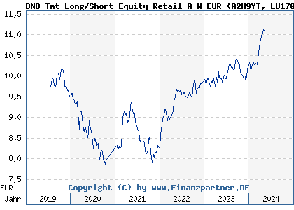 Chart: DNB Tmt Long/Short Equity Retail A N EUR (A2H9YT LU1706375778)