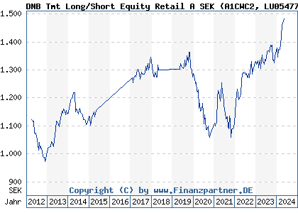 Chart: DNB Tmt Long/Short Equity Retail A SEK (A1CWC2 LU0547714872)