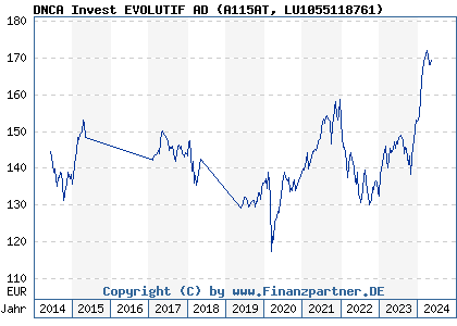 Chart: DNCA Invest EVOLUTIF AD (A115AT LU1055118761)