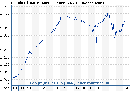 Chart: Do Absolute Return A (A0M57R LU0327739230)