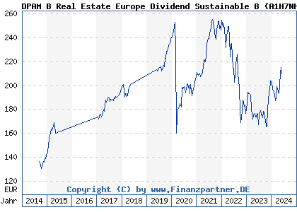 Chart: DPAM B Real Estate Europe Dividend Sustainable B (A1H7NH BE6213829094)