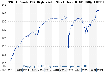 Chart: DPAM L Bonds EUR High Yield Short Term B (A1JA6Q LU0517222054)