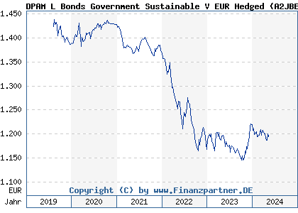 Chart: DPAM L Bonds Government Sustainable V EUR Hedged (A2JBEU LU0966593856)