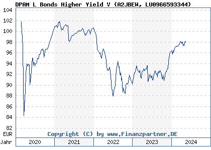 Chart: DPAM L Bonds Higher Yield V (A2JBEW LU0966593344)