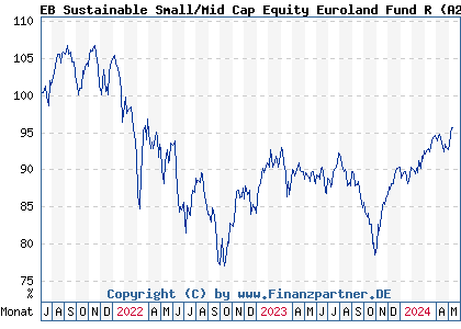 Chart: EB Sustainable Small/Mid Cap Equity Euroland Fund R (A2JQKP DE000A2JQKP8)