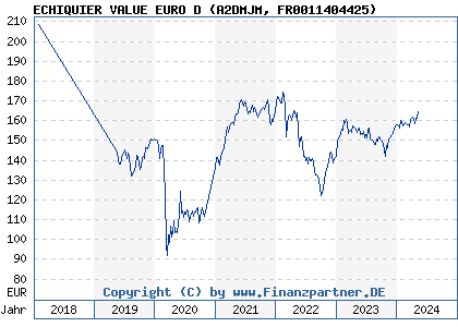 Chart: ECHIQUIER VALUE EURO D (A2DMJM FR0011404425)