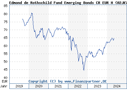 Chart: Edmond de Rothschild Fund Emerging Bonds CR EUR H (A2JKVF LU1781815565)