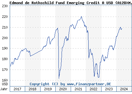 Chart: Edmond de Rothschild Fund Emerging Credit A USD (A12DXM LU1080015420)