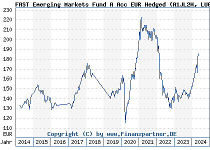 Chart: FAST Emerging Markets Fund A Acc EUR Hedged (A1JL2H LU0688698975)