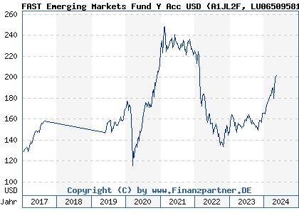 Chart: FAST Emerging Markets Fund Y Acc USD (A1JL2F LU0650958159)