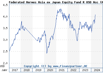 Chart: Federated Hermes Asia ex Japan Equity Fund R USD Acc (A1W7DC IE00BBL4VW61)