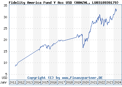 Chart: Fidelity America Fund Y Acc USD (A0MZML LU0318939179)