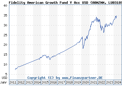 Chart: Fidelity American Growth Fund Y Acc USD (A0MZMM LU0318939252)