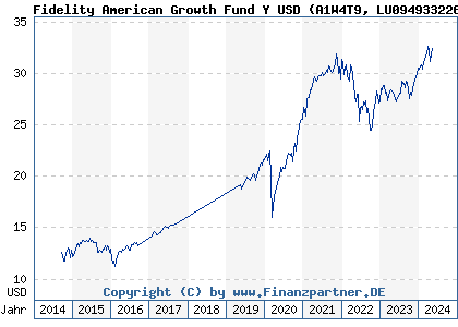 Chart: Fidelity American Growth Fund Y USD (A1W4T9 LU0949332265)