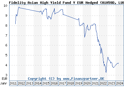 Chart: Fidelity Asian High Yield Fund Y EUR Hedged (A1H59D LU0575482582)