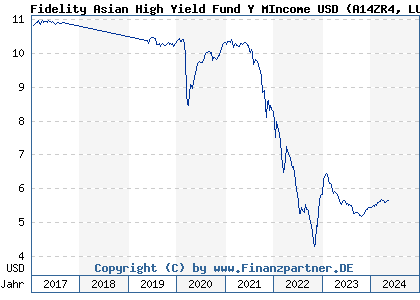 Chart: Fidelity Asian High Yield Fund Y MIncome USD (A14ZR4 LU1284734750)