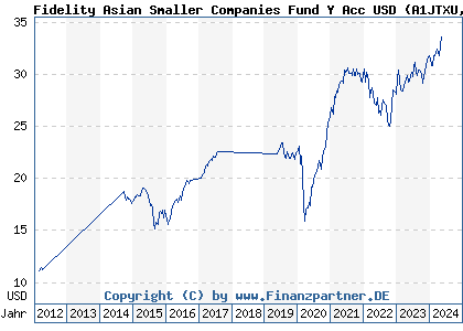 Chart: Fidelity Asian Smaller Companies Fund Y Acc USD (A1JTXU LU0702159939)